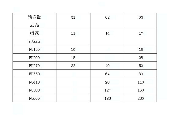 FU刮板輸送機輸送量